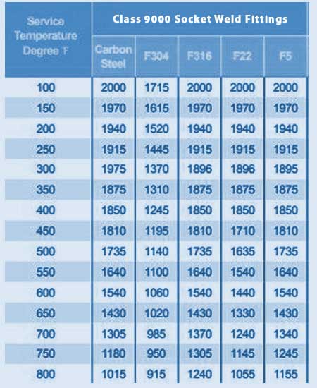 Class 9000 Stainless Steel Socket Weld Fittings Dimensions