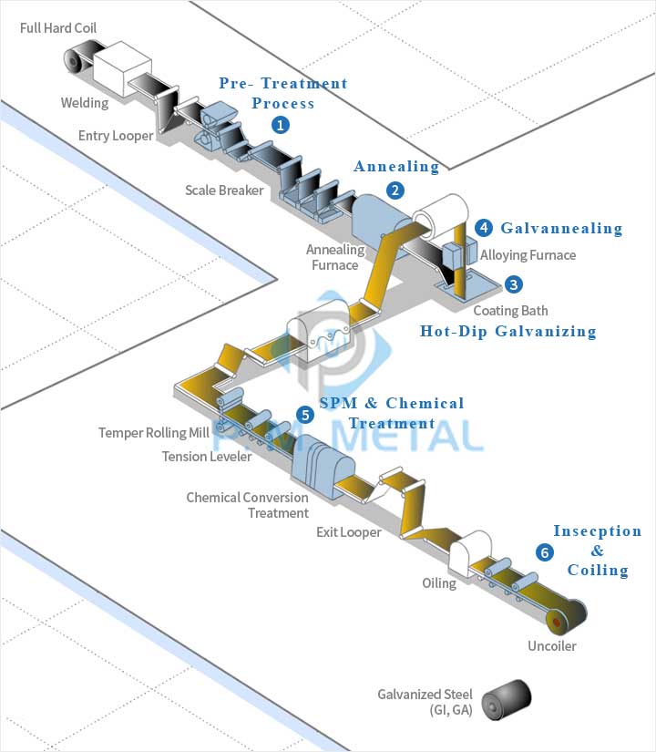 Galvanized Pipe Manufacturing Process